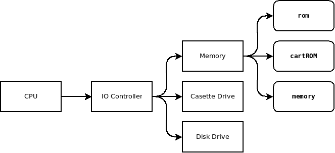 Color Computer 3 IO Hierarchy